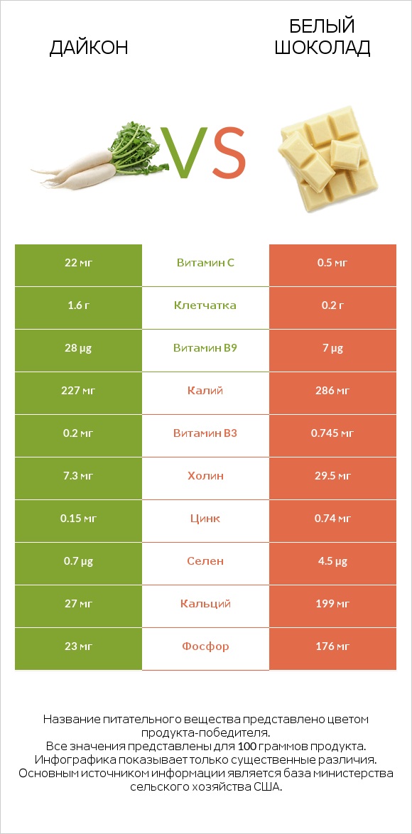 Дайкон vs Белый шоколад infographic