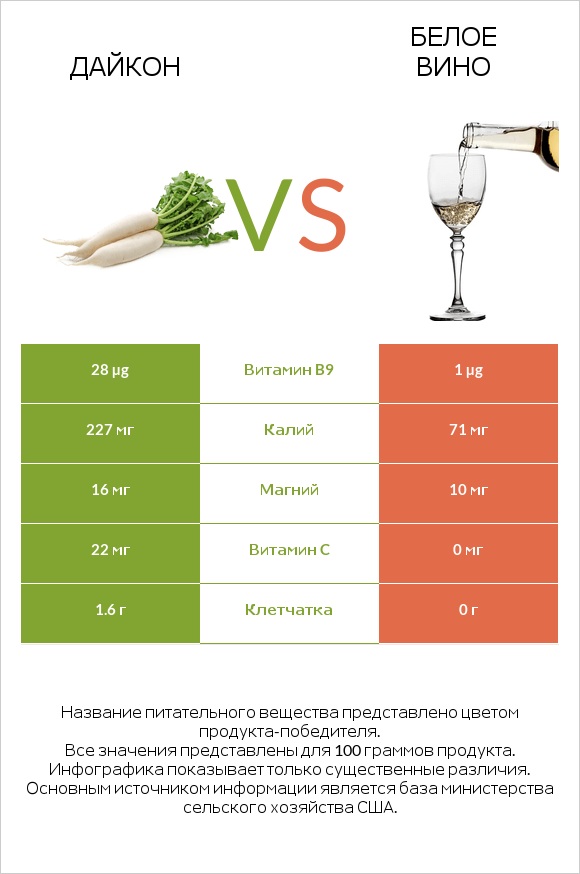 Дайкон vs Белое вино infographic