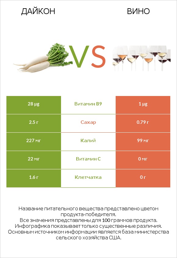 Дайкон vs Вино infographic