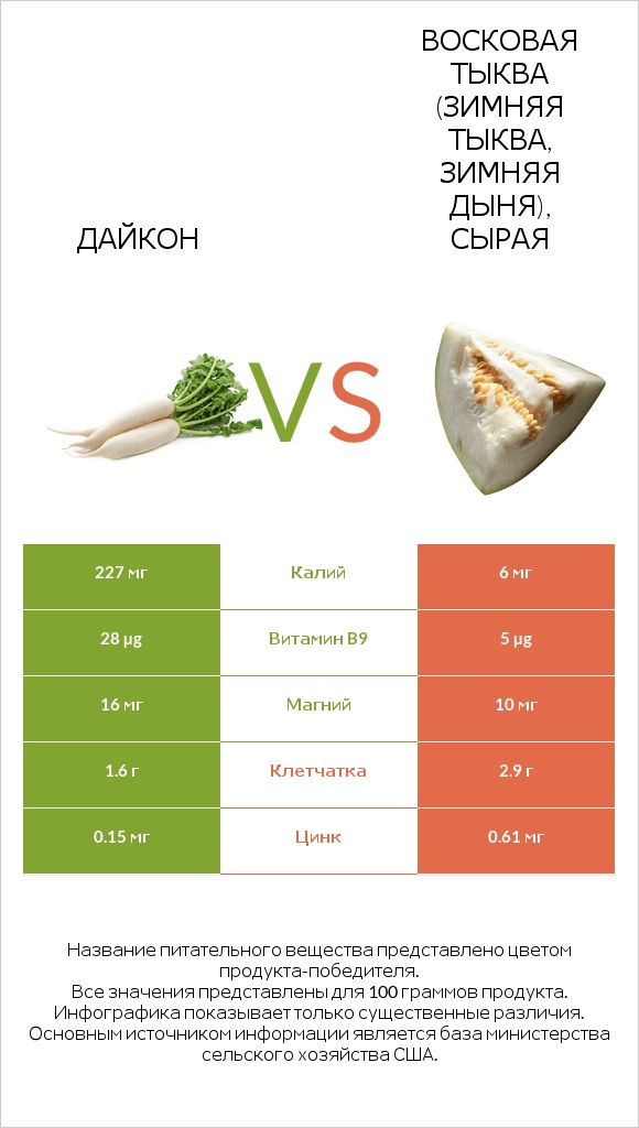 Дайкон vs Восковая тыква (зимняя тыква, зимняя дыня), сырая infographic