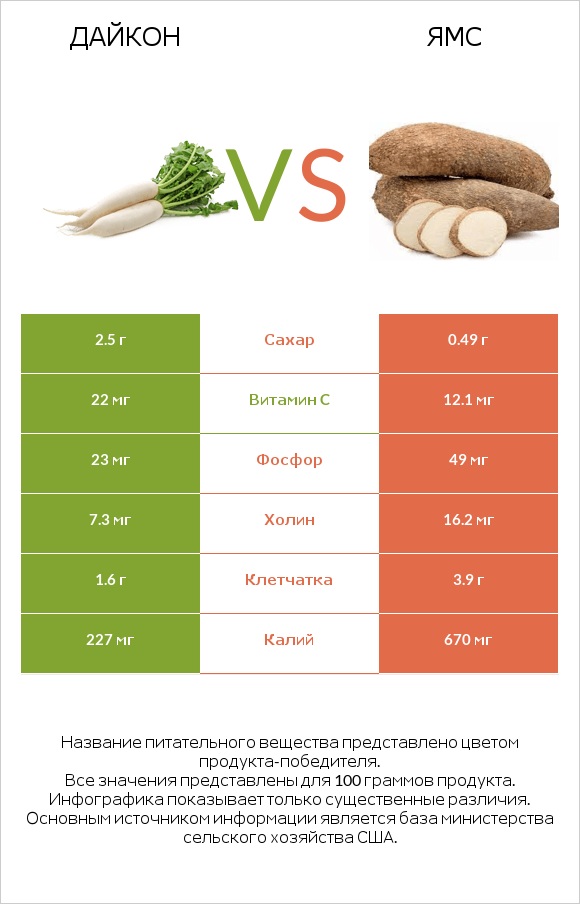 Дайкон vs Ямс infographic