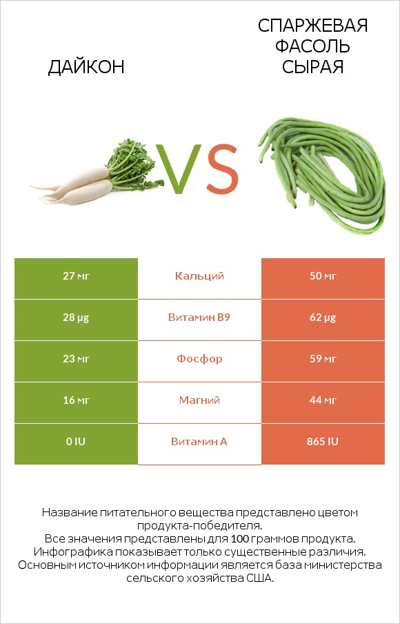 Дайкон vs Спаржевая фасоль сырая infographic
