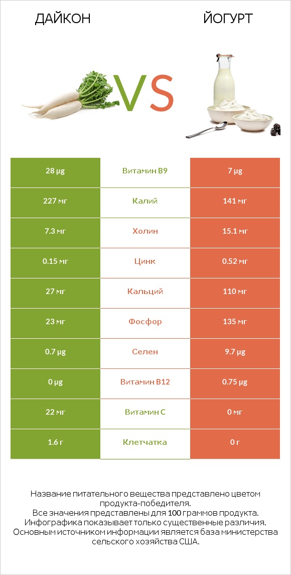 Дайкон vs Йогурт infographic