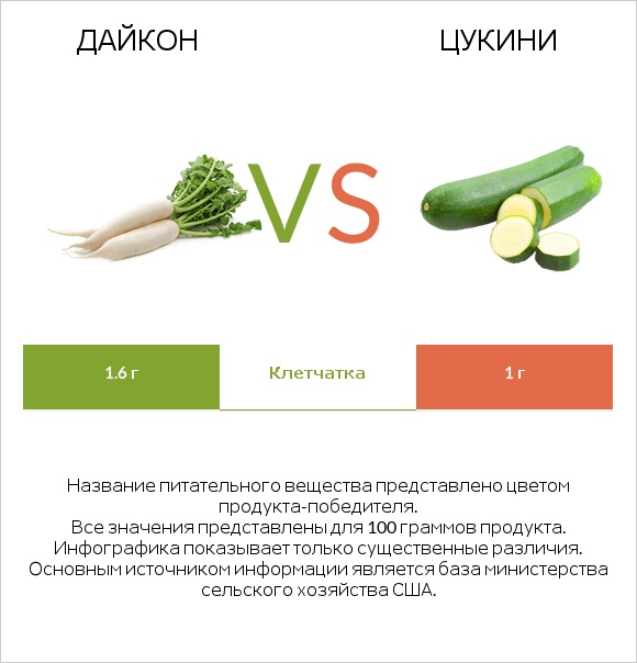 Дайкон vs Цукини infographic