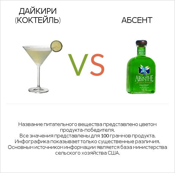 Дайкири (коктейль) vs Абсент infographic
