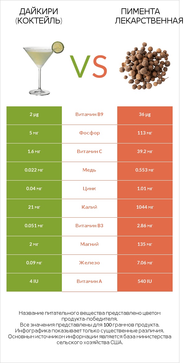 Дайкири (коктейль) vs Пимента лекарственная infographic