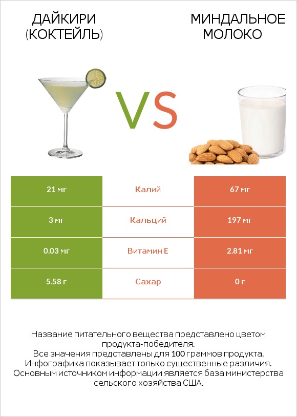 Дайкири (коктейль) vs Миндальное молоко infographic