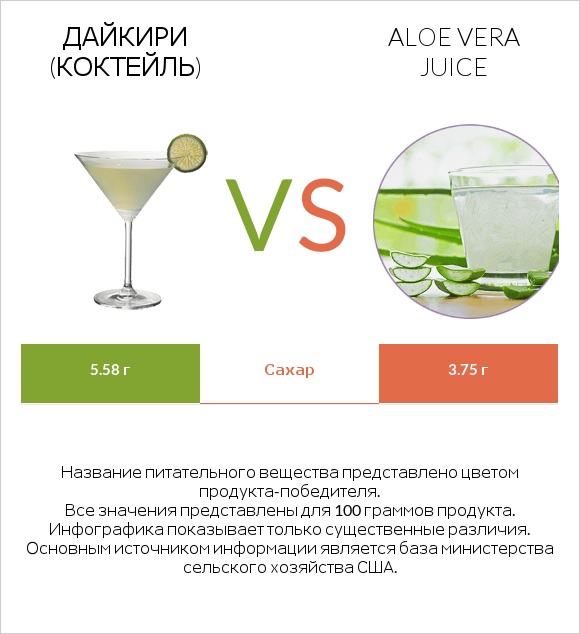 Дайкири (коктейль) vs Aloe vera juice infographic