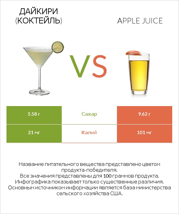 Дайкири (коктейль) vs Apple juice infographic