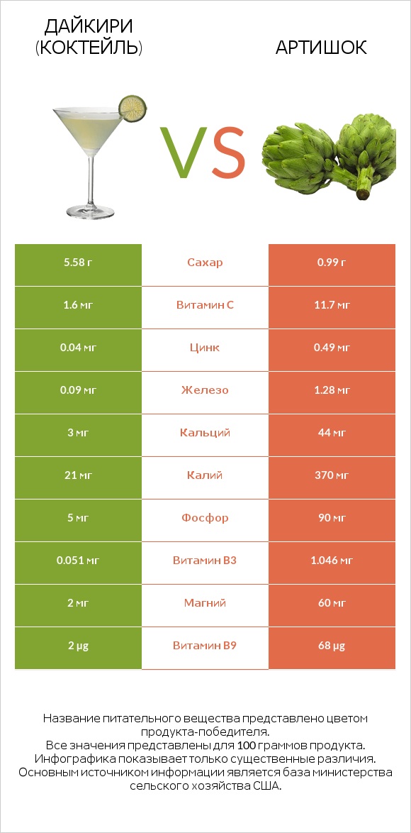 Дайкири (коктейль) vs Артишок infographic