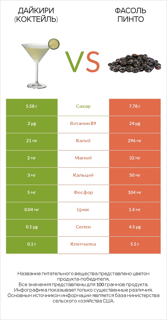 Дайкири (коктейль) vs Фасоль пинто infographic