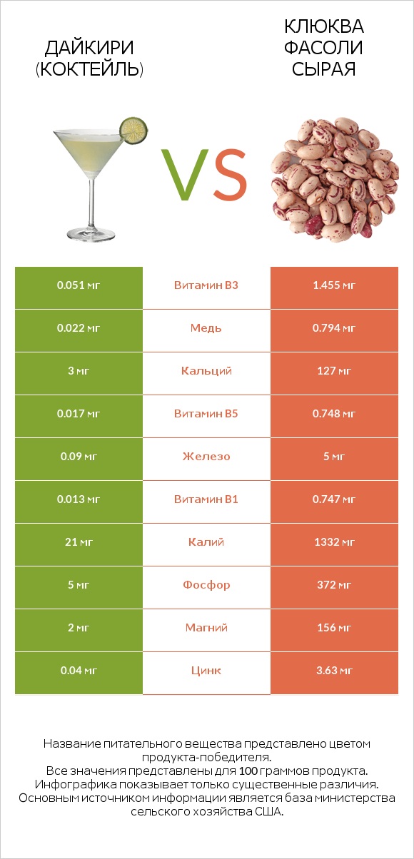 Дайкири (коктейль) vs Клюква фасоли сырая infographic