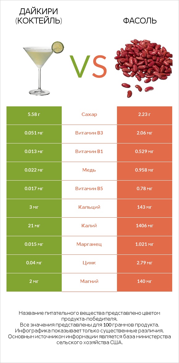 Дайкири (коктейль) vs Фасоль infographic