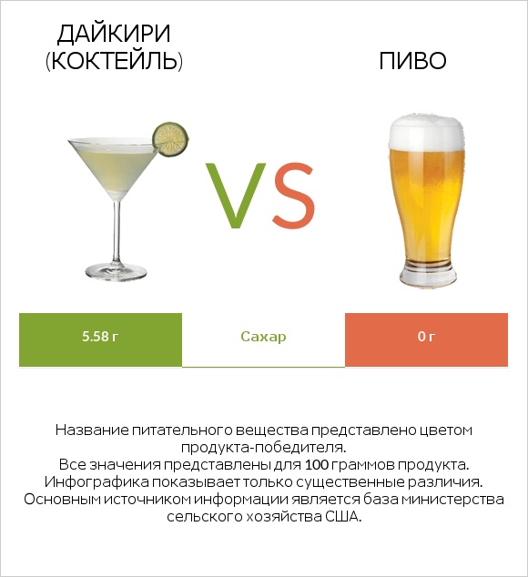 Дайкири (коктейль) vs Пиво infographic