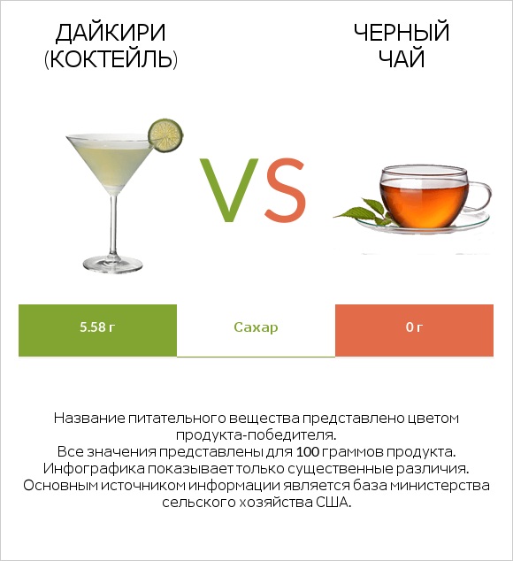 Дайкири (коктейль) vs Черный чай infographic