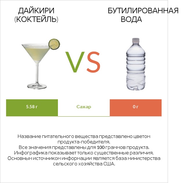 Дайкири (коктейль) vs Бутилированная вода infographic