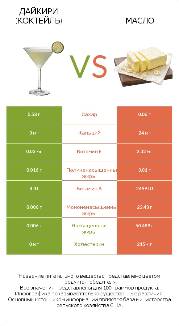 Дайкири (коктейль) vs Масло infographic
