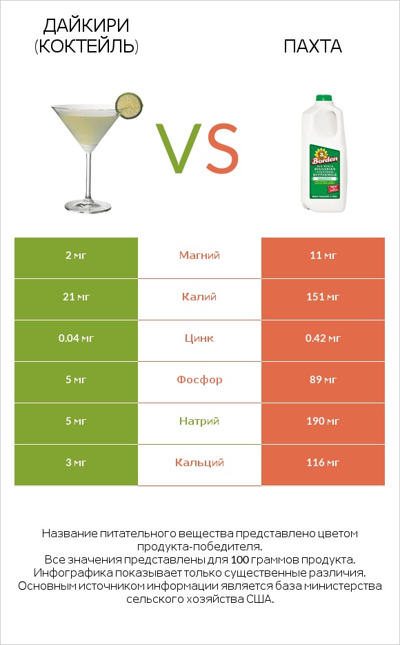 Дайкири (коктейль) vs Пахта infographic