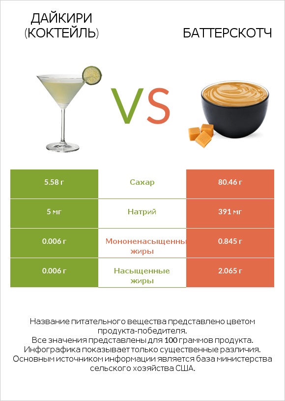 Дайкири (коктейль) vs Баттерскотч infographic