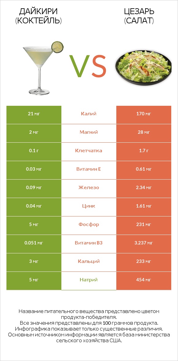 Дайкири (коктейль) vs Цезарь (салат) infographic