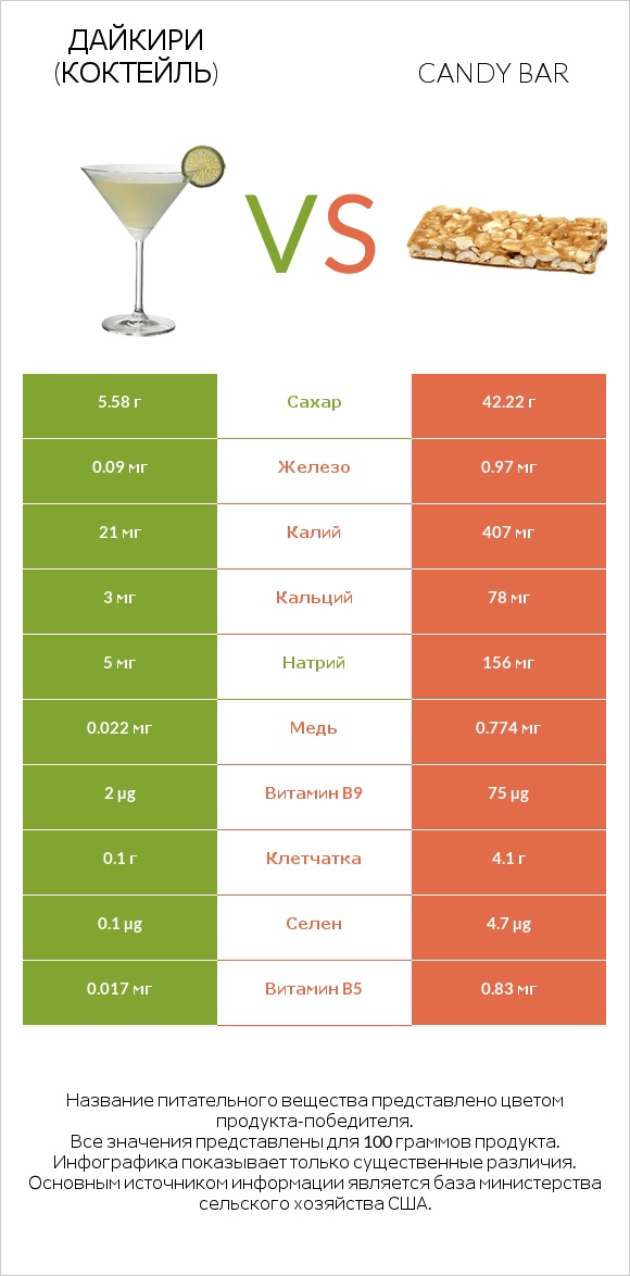 Дайкири (коктейль) vs Candy bar infographic