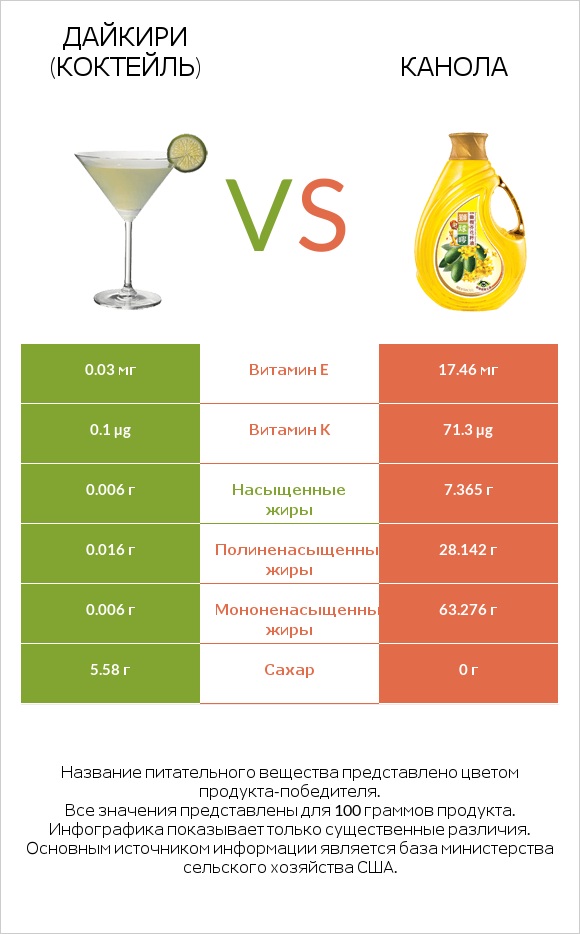 Дайкири (коктейль) vs Канола infographic