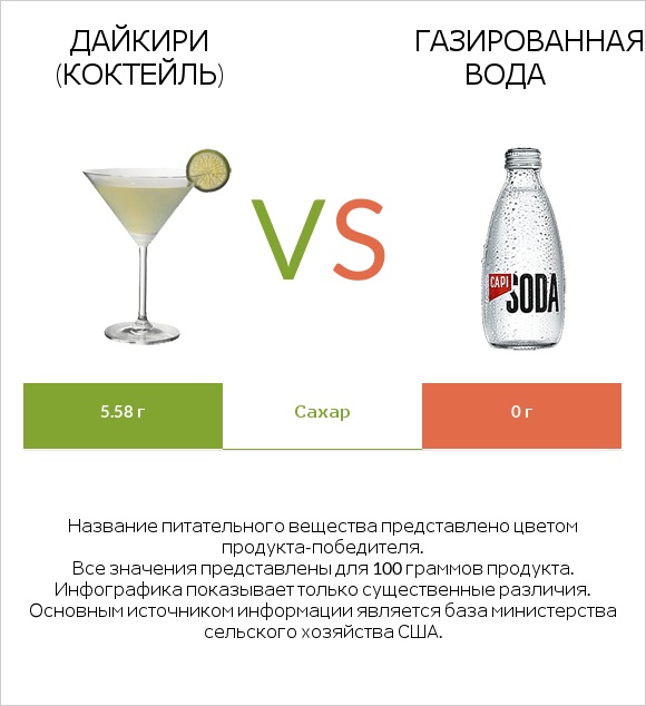 Дайкири (коктейль) vs Газированная вода infographic