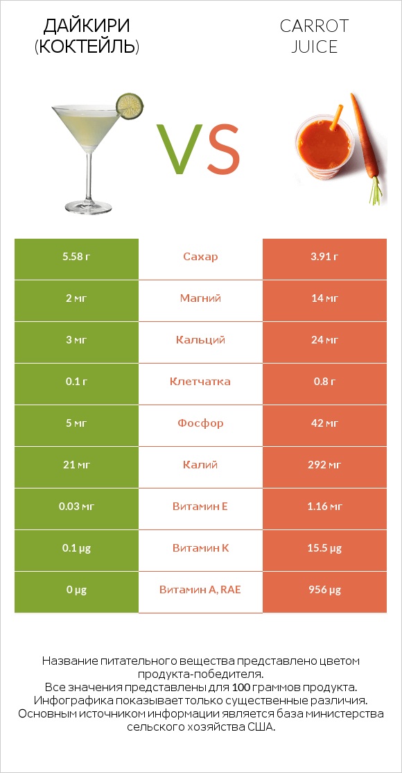 Дайкири (коктейль) vs Carrot juice infographic