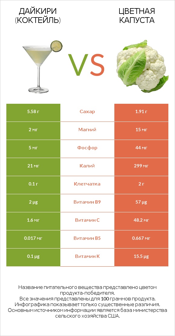 Дайкири (коктейль) vs Цветная капуста infographic