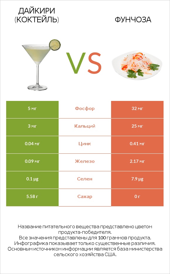 Дайкири (коктейль) vs Фунчоза infographic