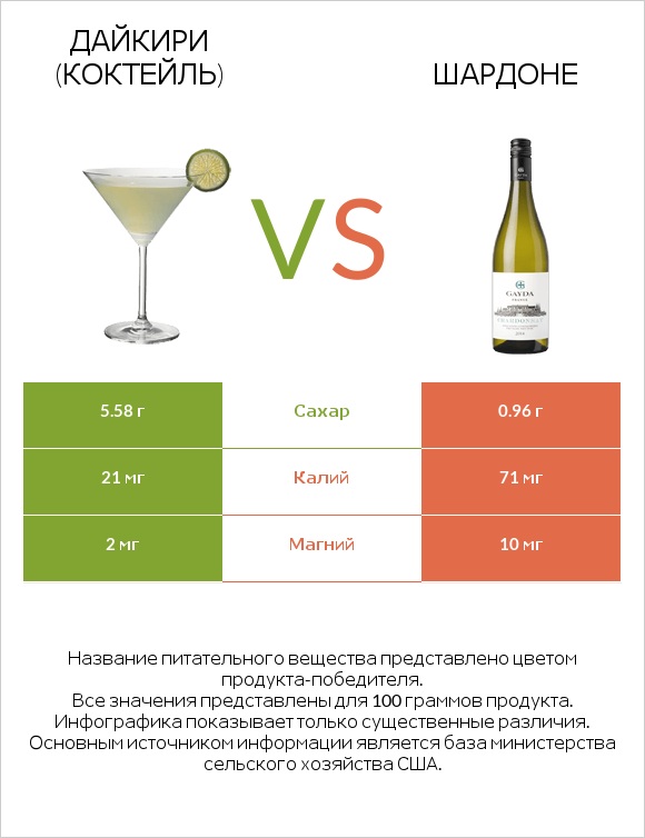 Дайкири (коктейль) vs Шардоне infographic