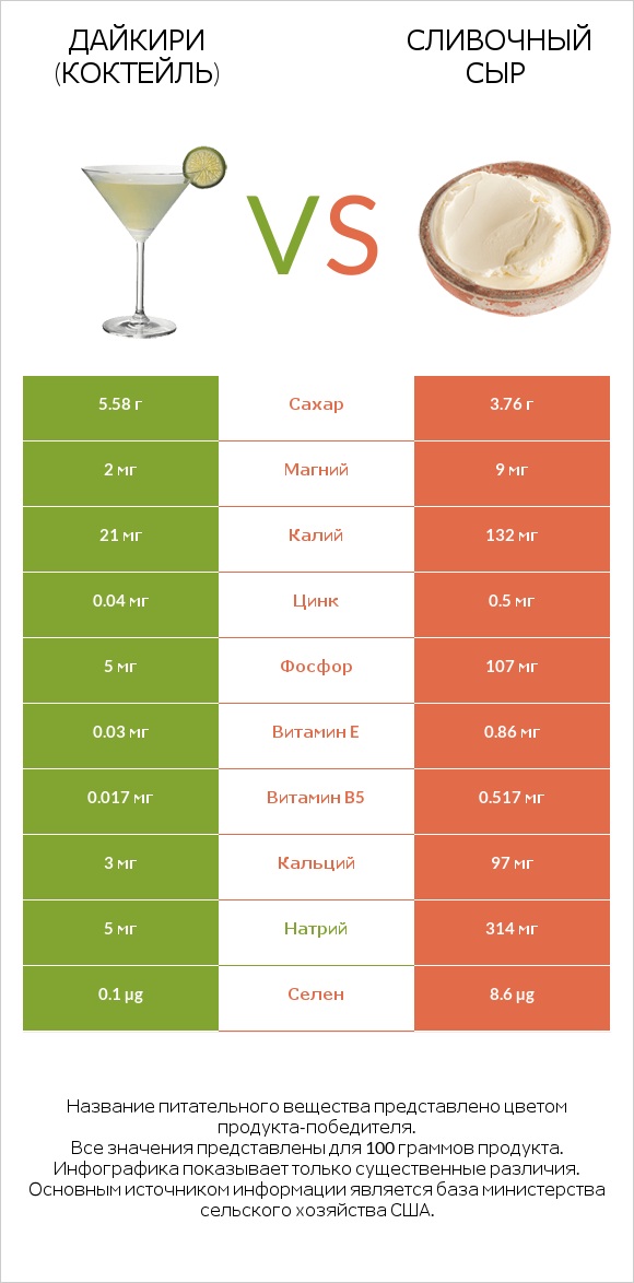 Дайкири (коктейль) vs Сливочный сыр infographic