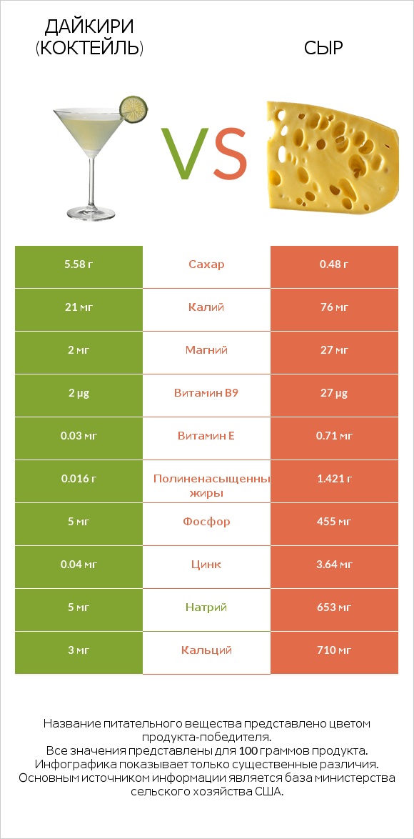 Дайкири (коктейль) vs Сыр infographic