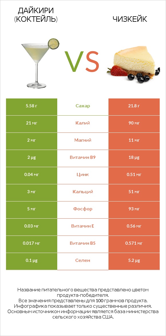 Дайкири (коктейль) vs Чизкейк infographic