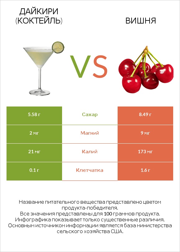 Дайкири (коктейль) vs Вишня infographic