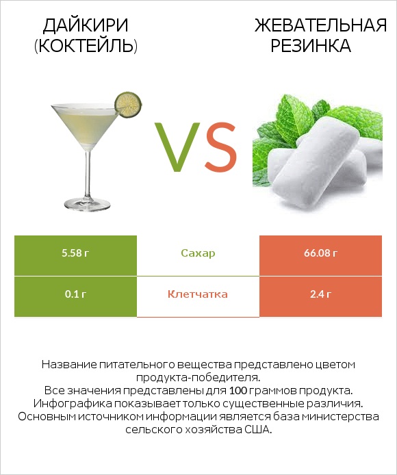 Дайкири (коктейль) vs Жевательная резинка infographic