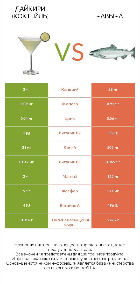 Дайкири (коктейль) vs Чавыча infographic