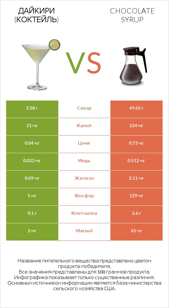 Дайкири (коктейль) vs Chocolate syrup infographic