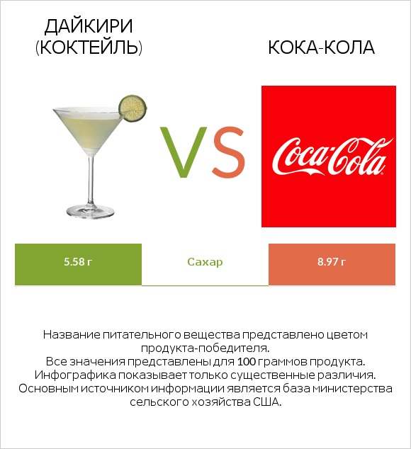 Дайкири (коктейль) vs Кока-Кола infographic