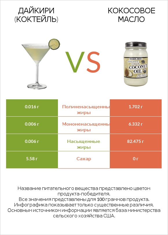 Дайкири (коктейль) vs Кокосовое масло infographic