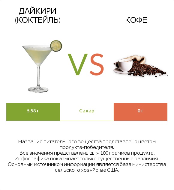 Дайкири (коктейль) vs Кофе infographic
