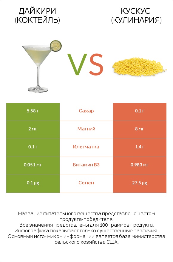 Дайкири (коктейль) vs Кускус (кулинария) infographic