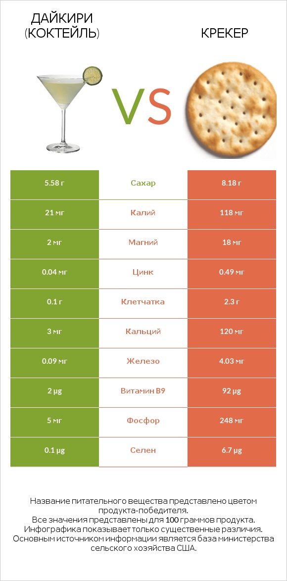 Дайкири (коктейль) vs Крекер infographic