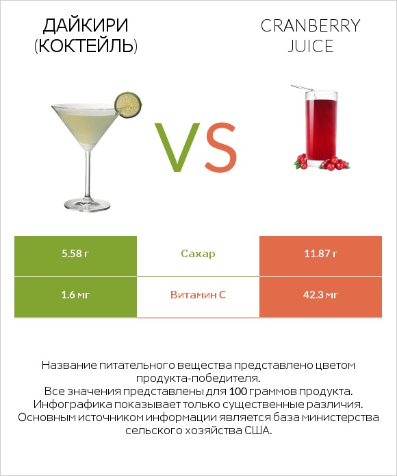 Дайкири (коктейль) vs Cranberry juice infographic