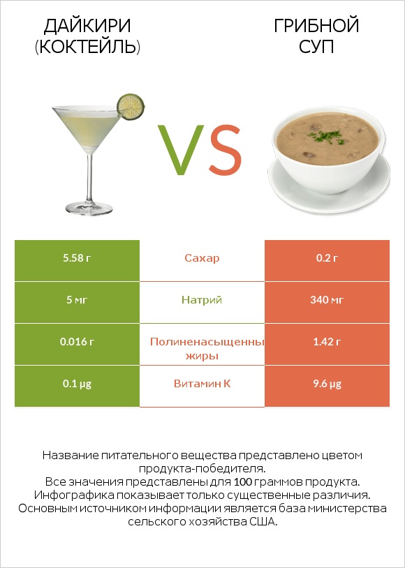 Дайкири (коктейль) vs Грибной суп infographic