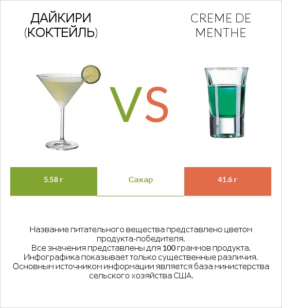 Дайкири (коктейль) vs Creme de menthe infographic
