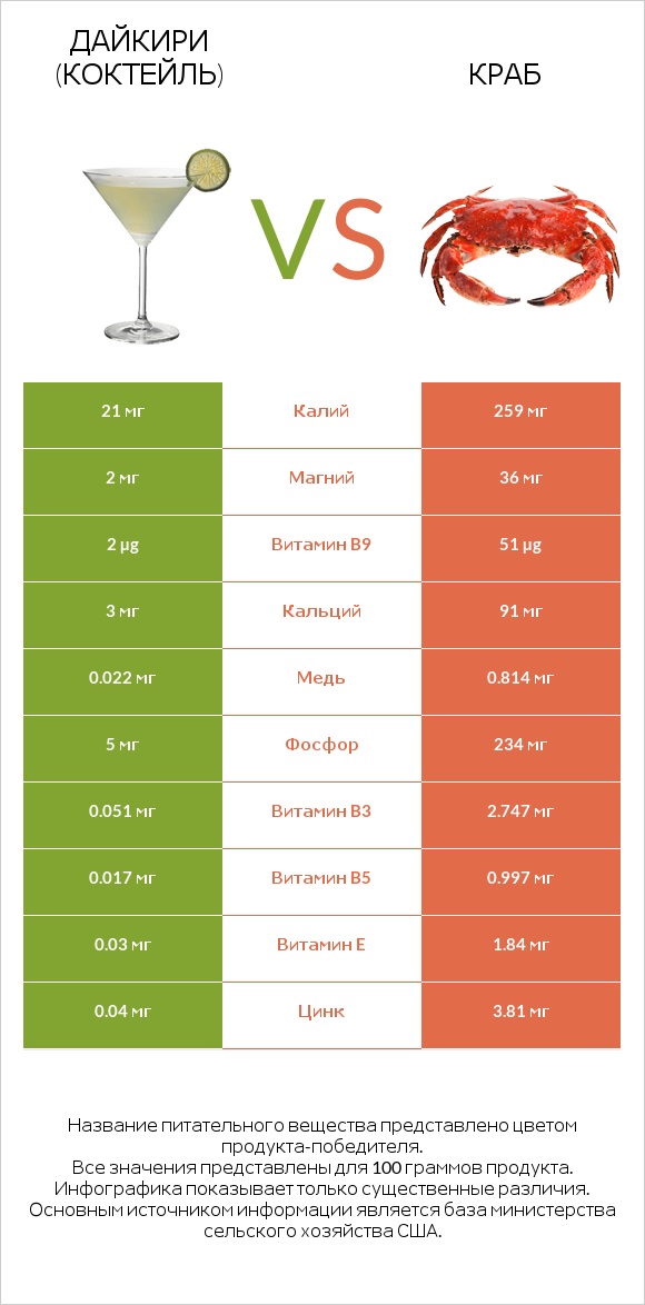 Дайкири (коктейль) vs Краб infographic