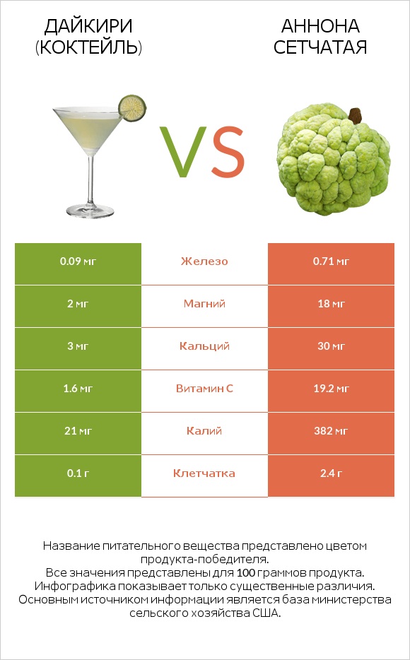Дайкири (коктейль) vs Аннона сетчатая infographic