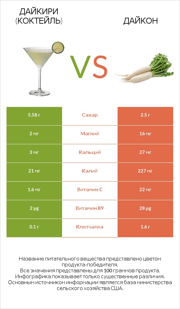 Дайкири (коктейль) vs Дайкон infographic