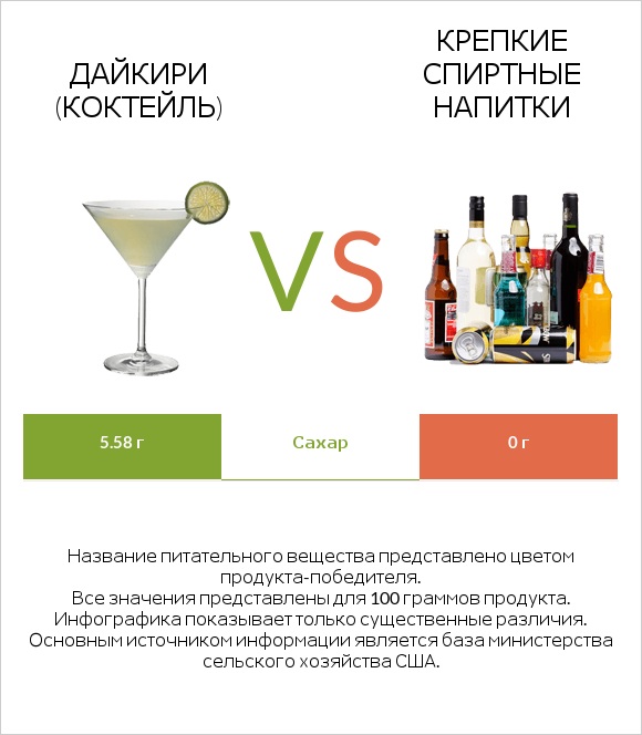 Дайкири (коктейль) vs Крепкие спиртные напитки infographic